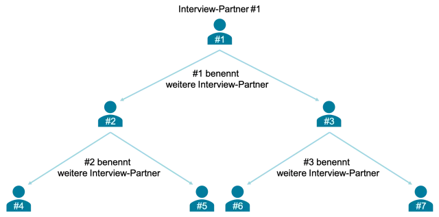 Organigramm für eine Interviewstrategie